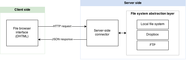 Diagram of CKFinder architecture overview.