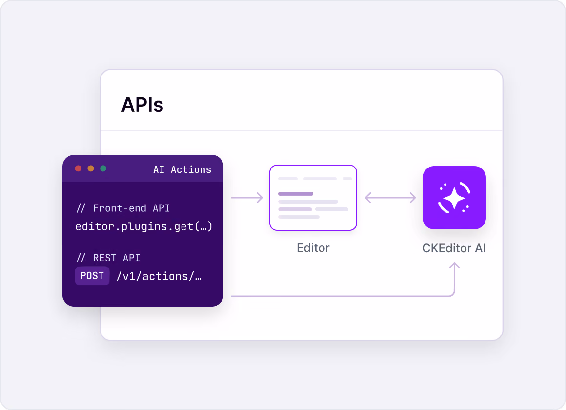 Front-end and REST API calls flowing between the editor and CKEditor AI