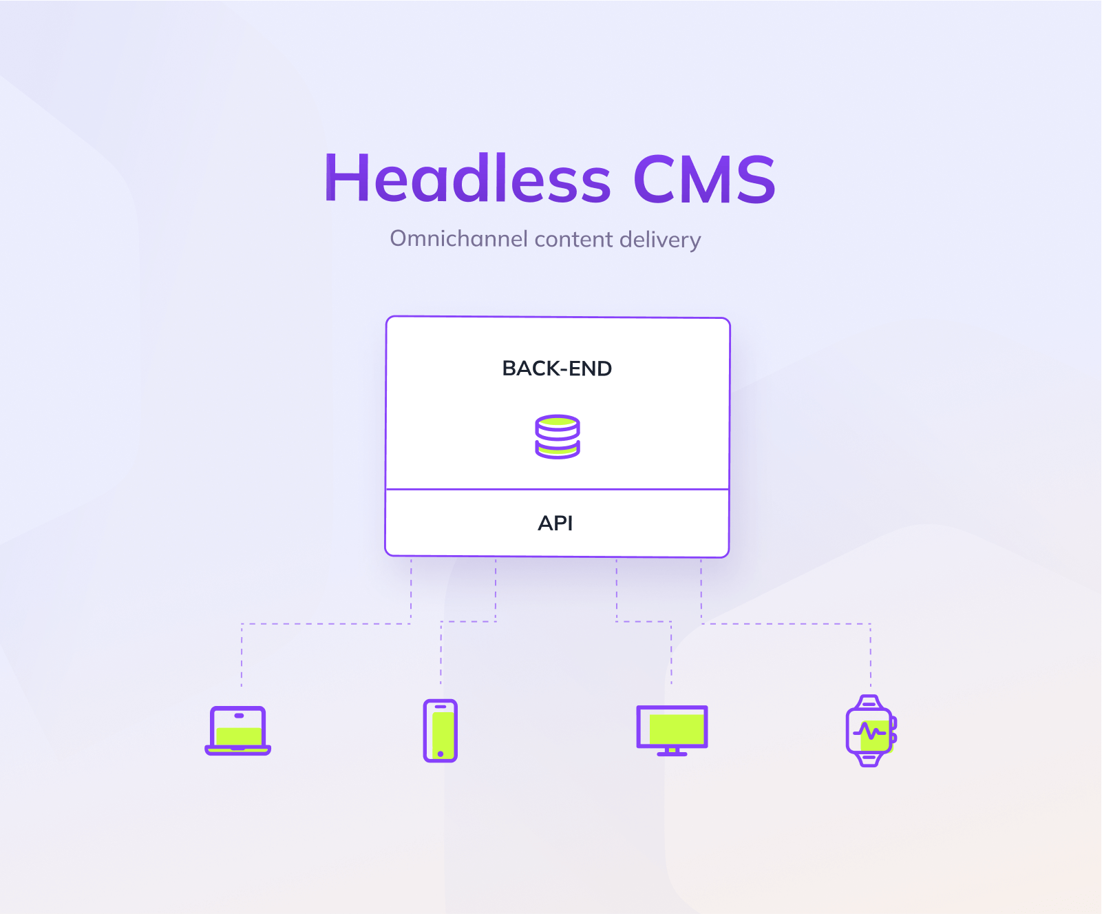 An example solution using a headless CMS and an API serving the same content to multiple channels.