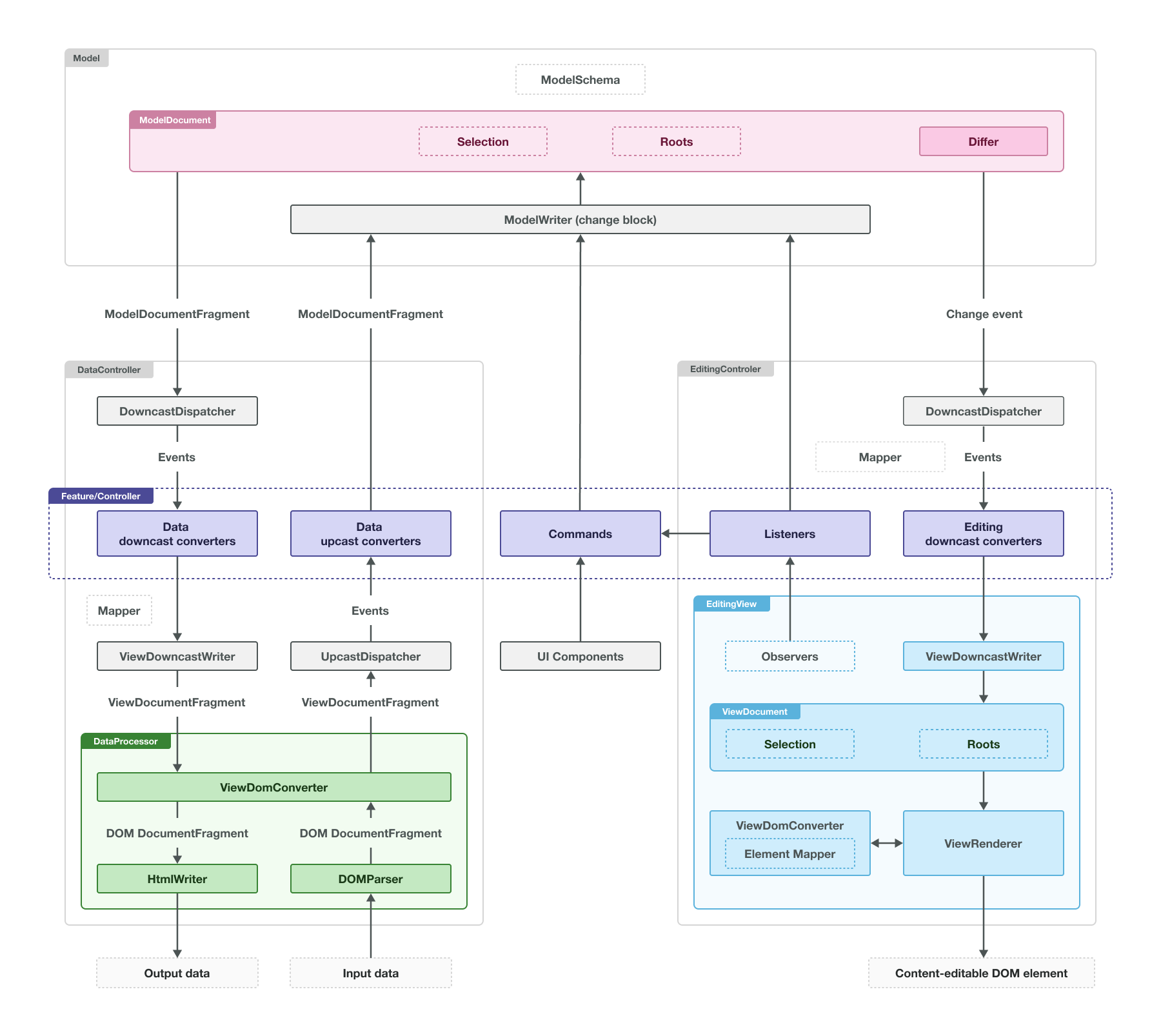 Diagram of the engine’s MVC architecture.
