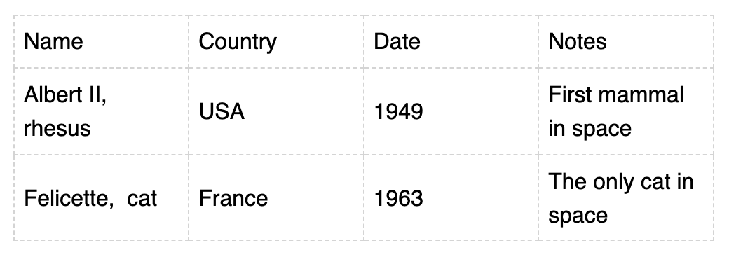 A table with borders set to none and helper lines.