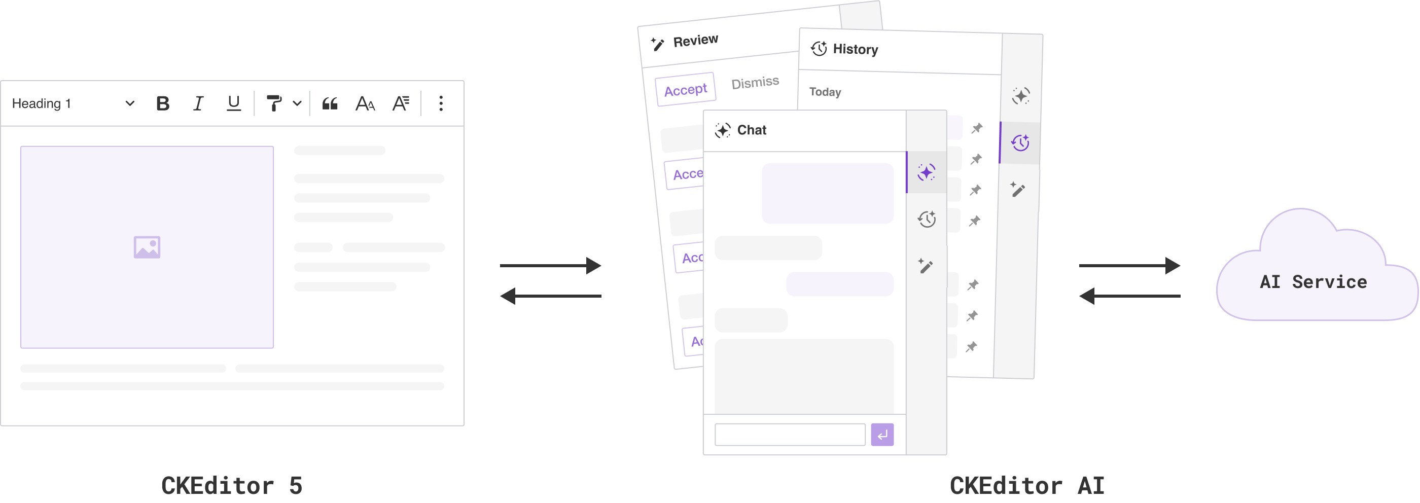 CKEditor AI architecture diagram showing the integration between CKEditor 5 and the AI Service.