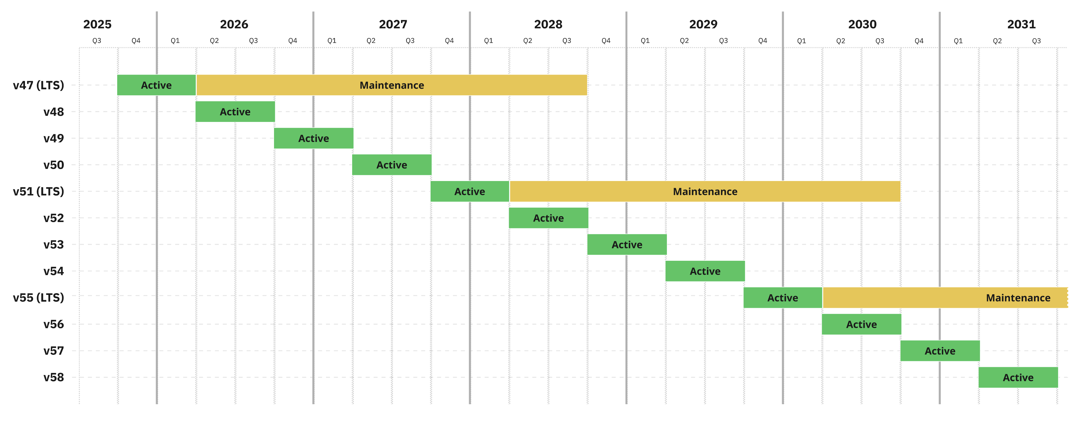 Timeline chart of CKEditor 5 release schedule from Q3 2025 to Q3 2031, showing major versions v47 to v58. LTS releases (v47, v51, v55) have a 6-month Active phase in green followed by a 2.5-year Maintenance phase in yellow. Regular releases (v48, v49, v50, v52, v53, v54, v56, v57, v58) each have shorter Active phases of about 6 months in green, with no Maintenance phase. LTS releases overlap by one year, allowing migration from one LTS line to the next.