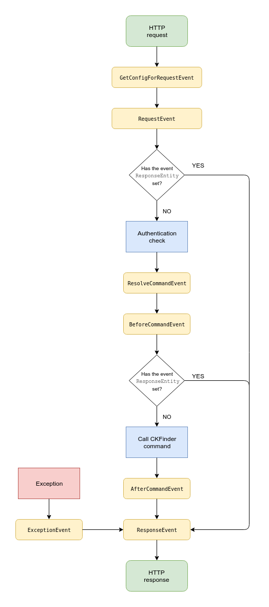 Diagram of CKFinder HTTP request workflow.