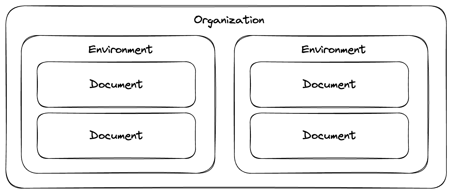 Diagram of Cloud Services basic data separation.