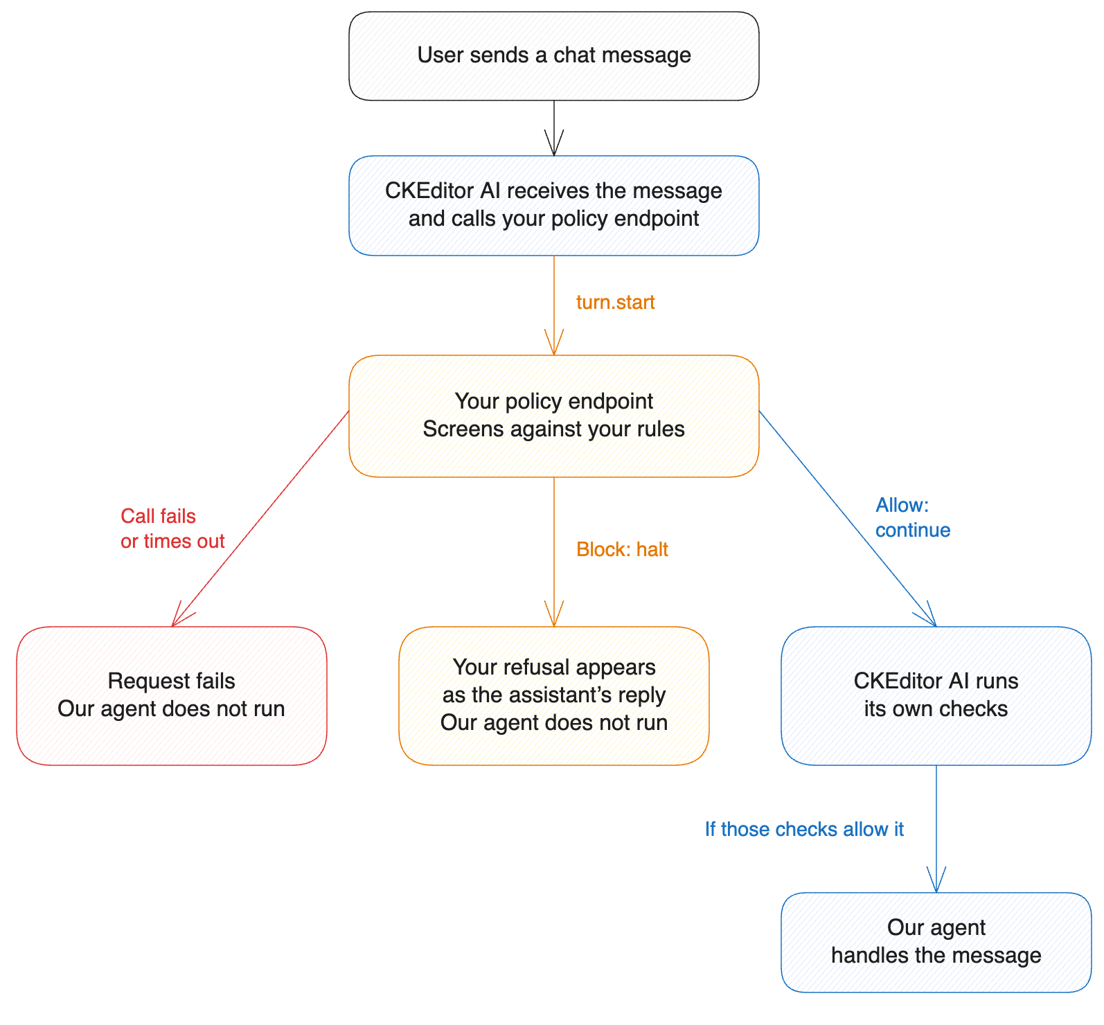 Your endpoint refuses the message or lets it through to CKEditor AI’s own checks. A failed hook call fails the request.