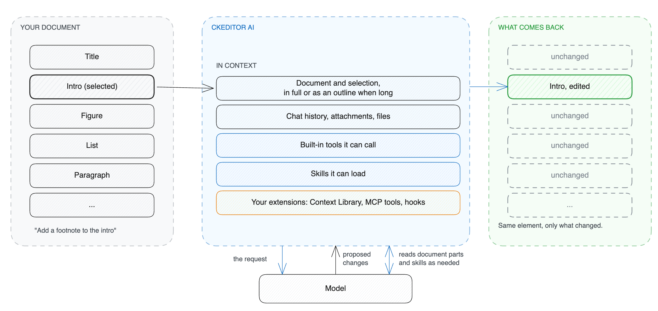 One request from start to finish. CKEditor AI keeps the context, the model reads what it needs, and only the changed element comes back.