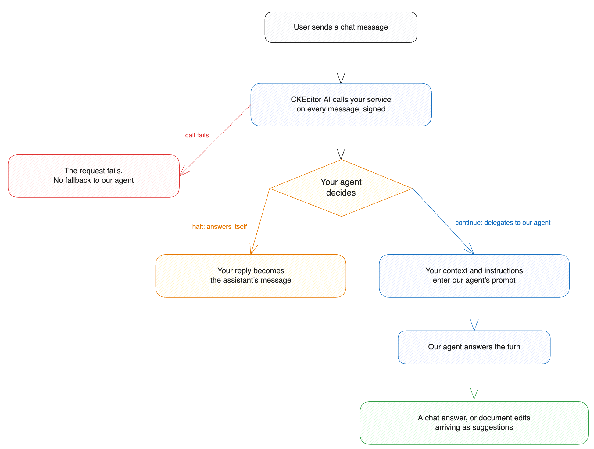 How a chat turn runs with a <code>turn.start</code> hook, and what each decision produces.