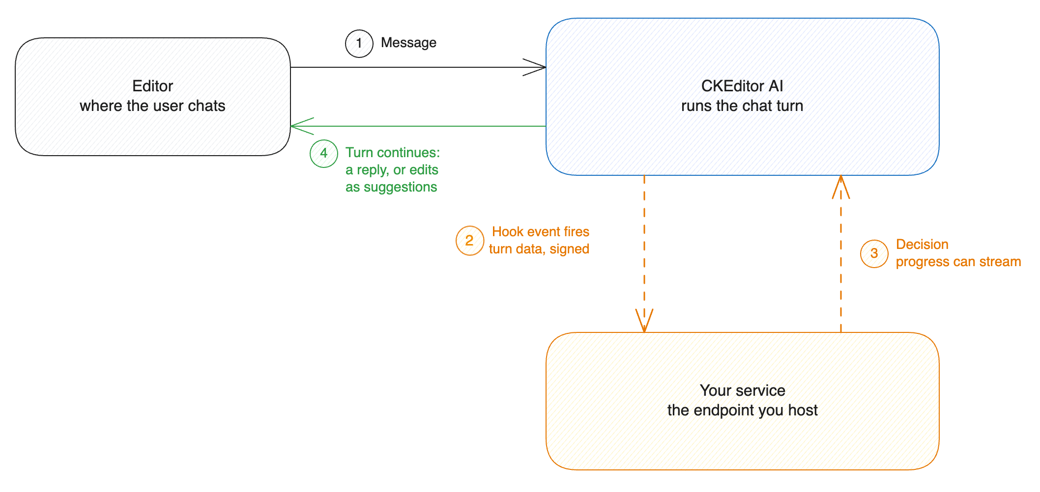 How a hook call fits into answering a chat message.