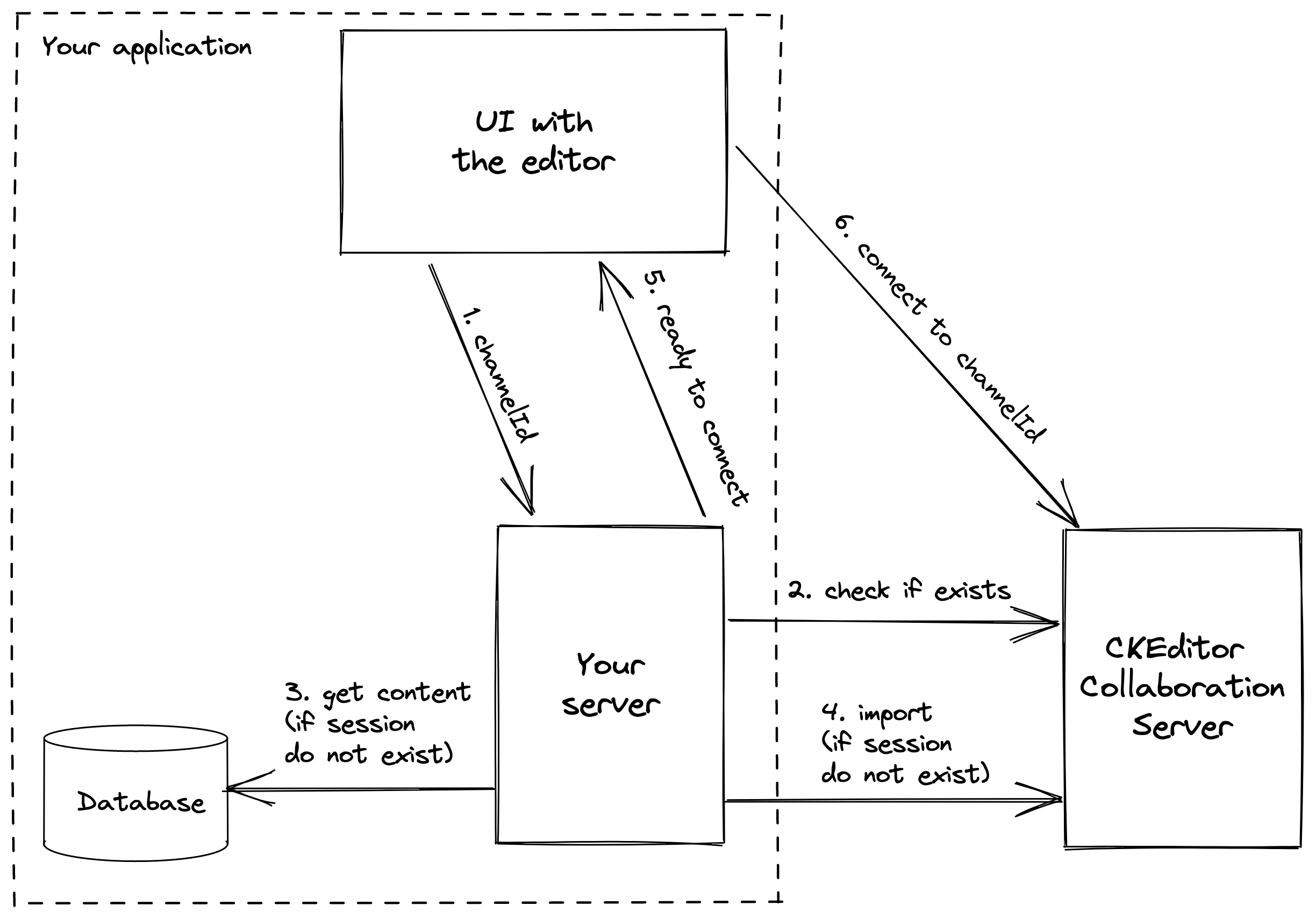 The workflow of initializing collaboration session with Import REST API.