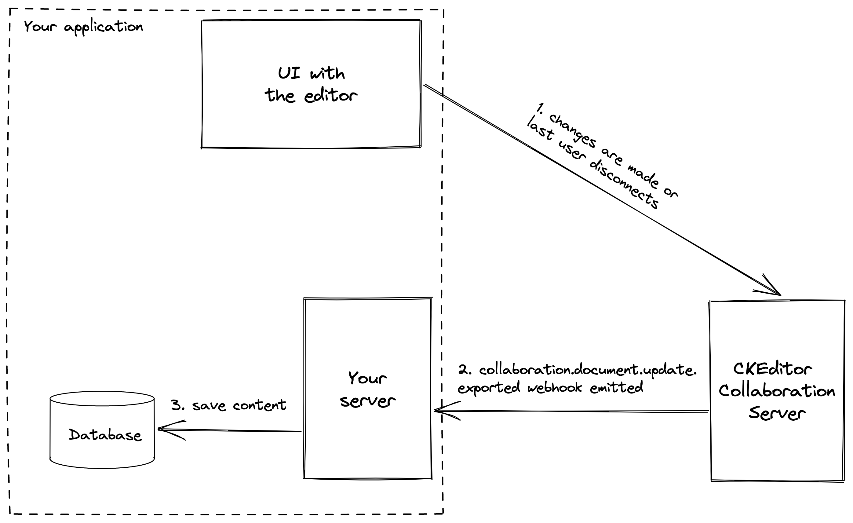 The workflow of saving data returned by the collaboration.document.update.exported webhook.
