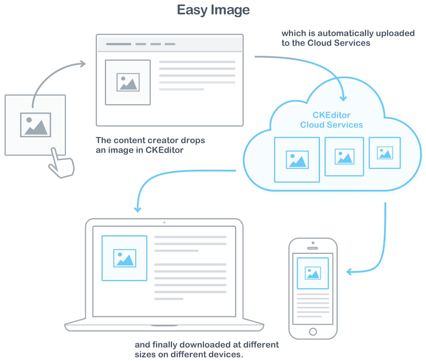 Responsive images with Easy Image.