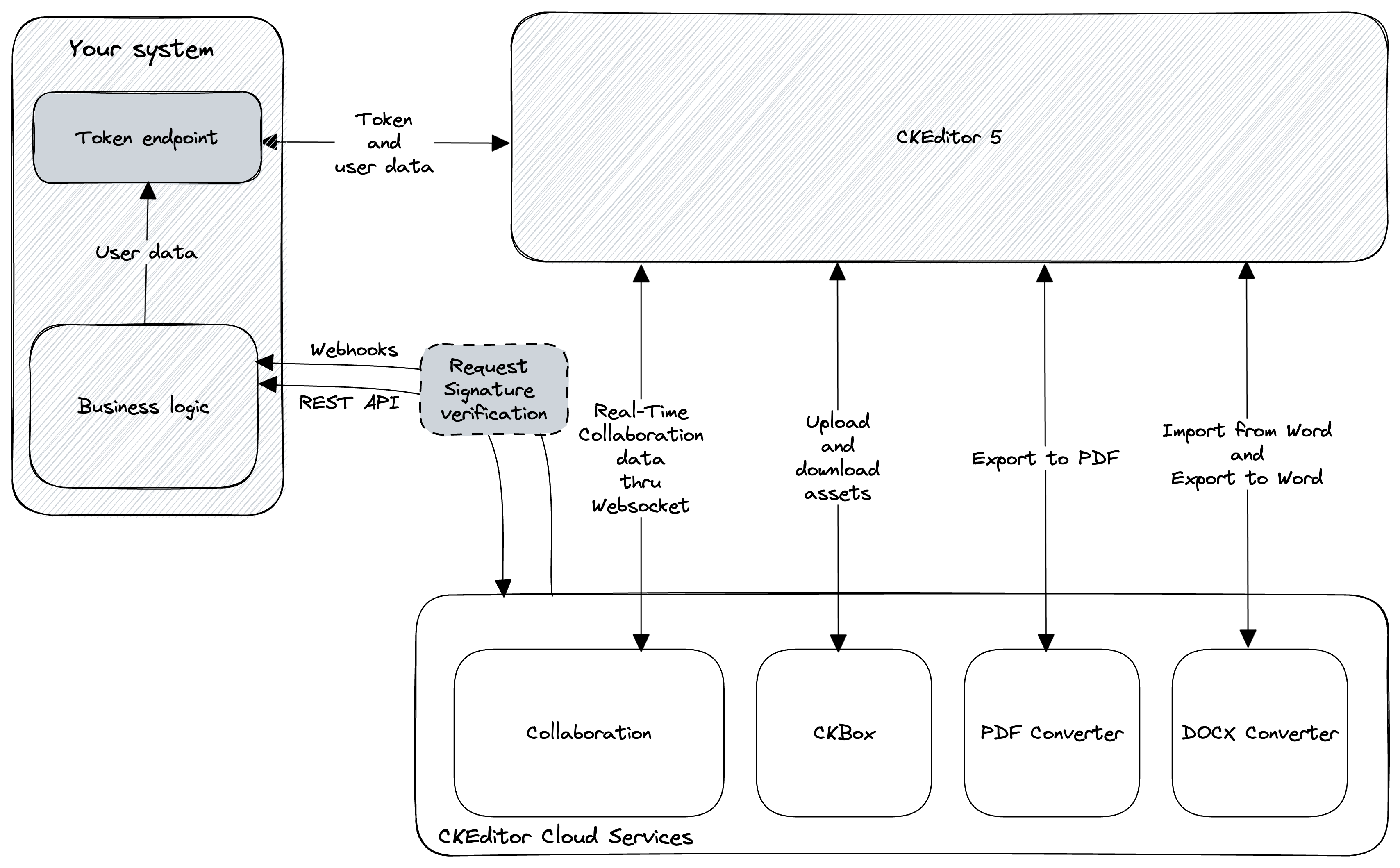 Diagram of Cloud Services Components with possible ways of communication.