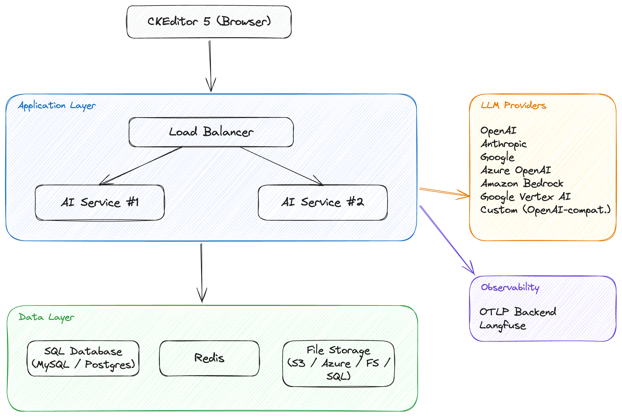 CKEditor AI On-Premises architecture overview.