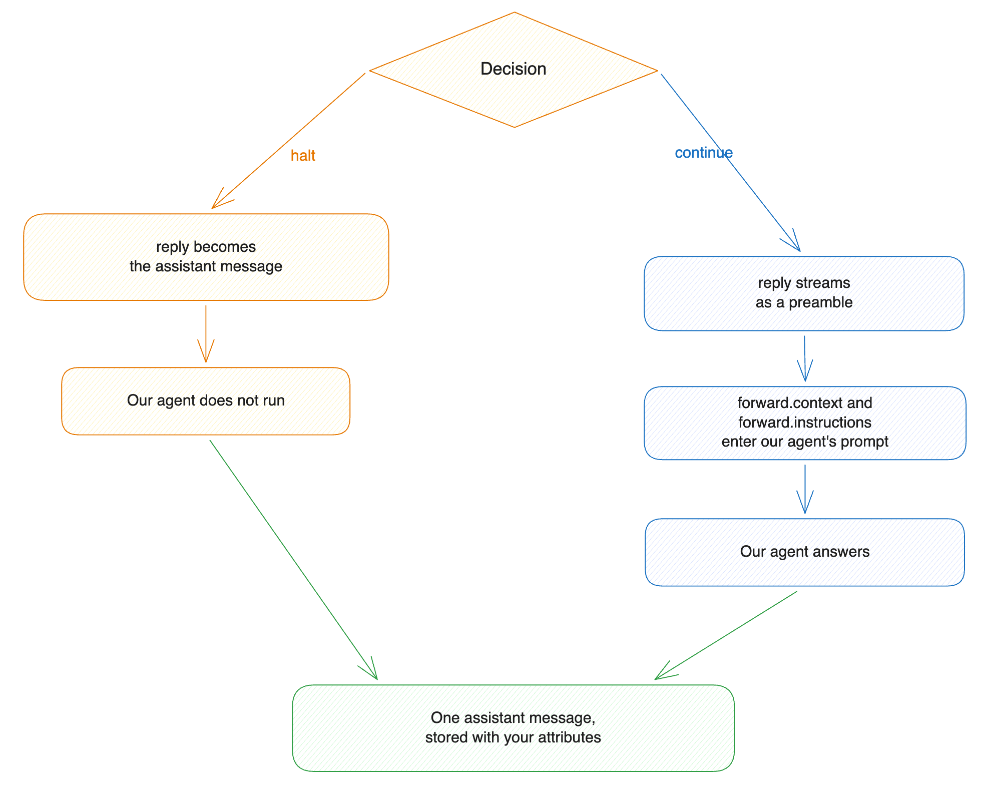 What the user ends up with after each decision.