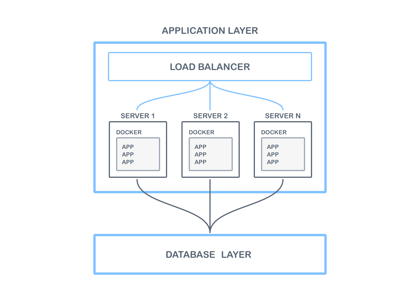 Collaboration Server On-Premises application layer.