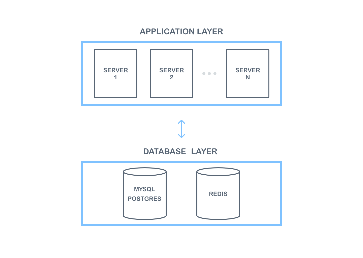 Collaboration Server On-Premises architecture overview.