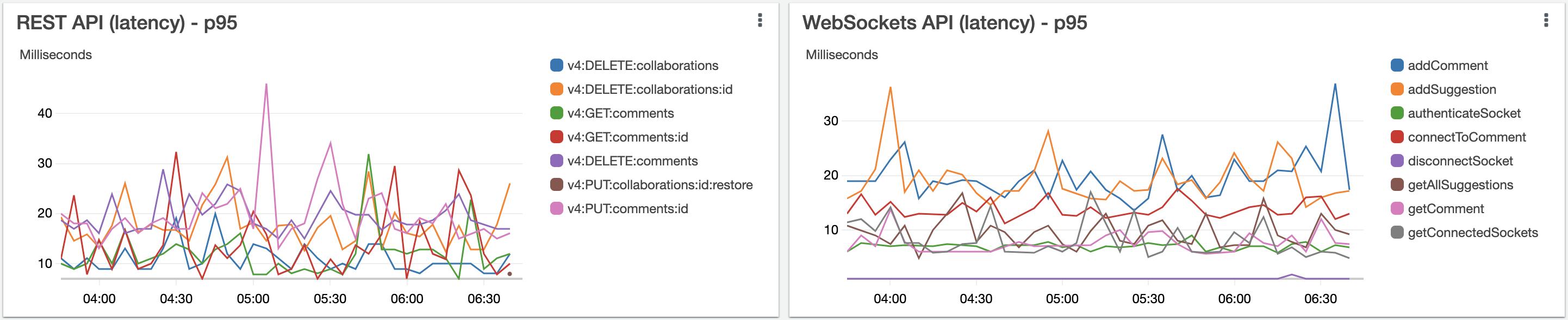 Metrics chart - requests latency.